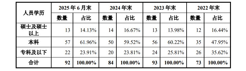 中图科技研发人员占比刚过“及格线” 研发费用率低于同行|科创板国产替代